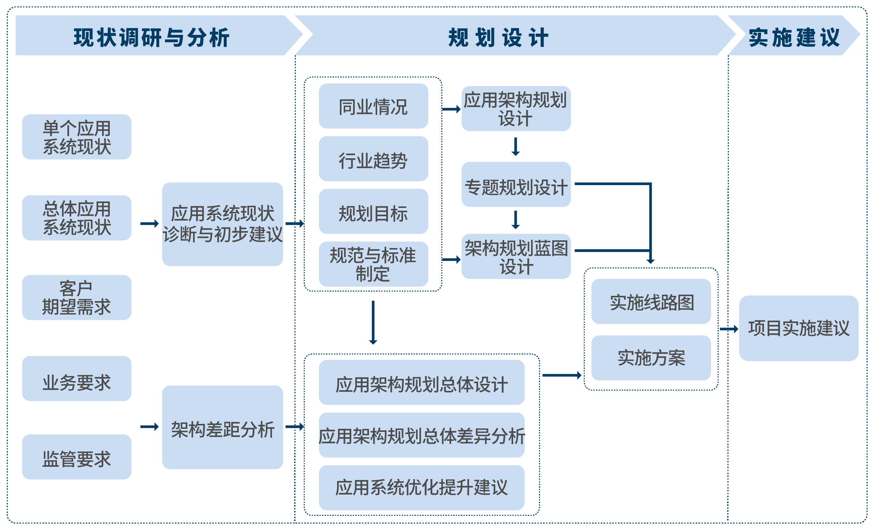 IT咨询与规划服务